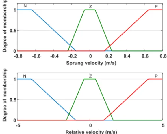 Table 2:  Fuzzy coefficient 