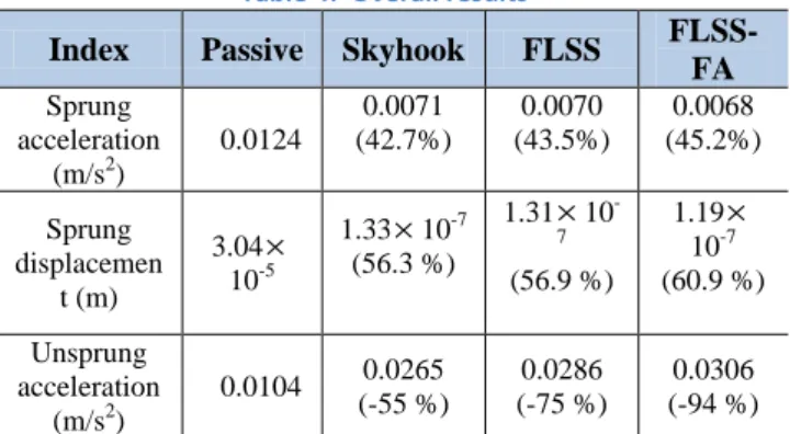 Figure 6: Time domain responses 