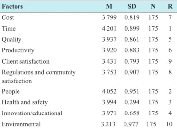 Table 1: Factors affecting the success of construction  projects Factors M SD N R Cost 3.799 0.819 175 7 Time 4.201 0.899 175 1 Quality 3.937 0.861 175 5 Productivity 3.920 0.883 175 6 Client satisfaction 3.431 0.793 175 9