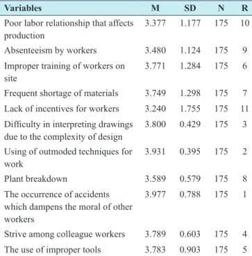 Table 5 shows the mean range of the factors was 3.480–3.977  which is above to the agreed average mean of 3.50