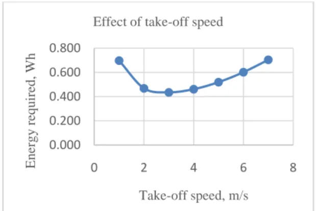 Figure 8: Effect of take-off speed on energy  consumption 