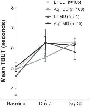 Figure 2 Mean change in OsDi scores at day 30 by baseline OsDi score.Notes: OsDi scores 18–32 were grouped as mild/moderate; scores 32–65 were grouped as severe