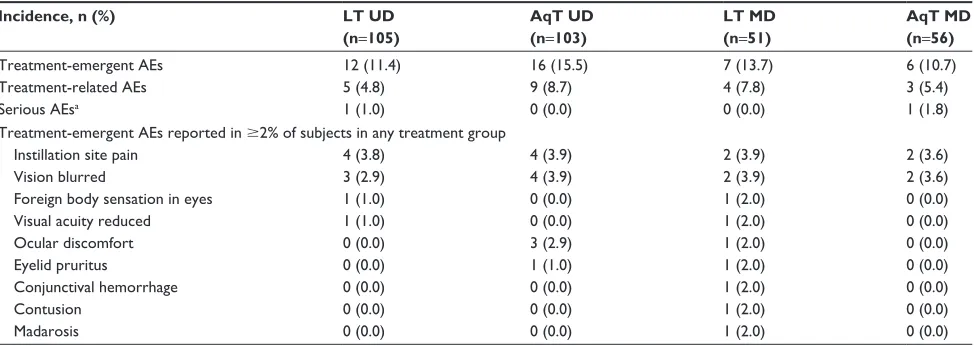 Table 5 summary of adverse events