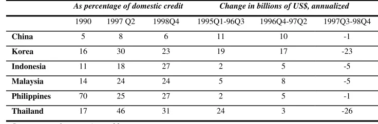 Table 7.1. Non-Performing Loans (NPLs) among Asian Countries 