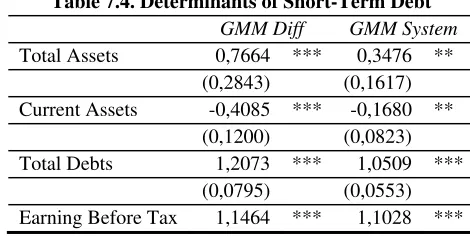 Table 7.4. Determinants of Short-Term Debt 