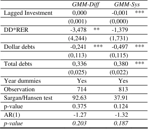 Table 7.5. Investment I : Currency Mismatch 