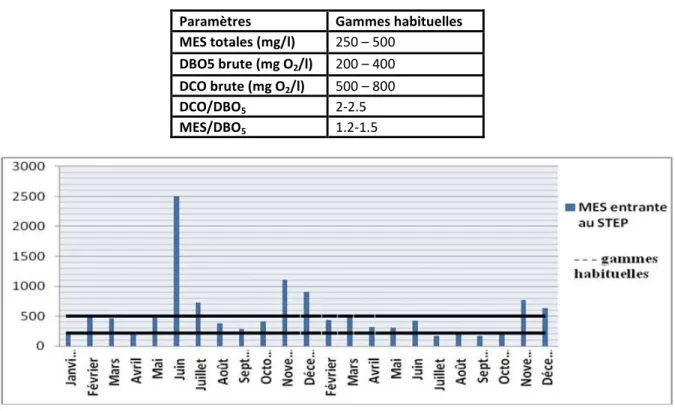 Fig. 6.       Evolution des paramètres de pollution (MES) à l’entrée de la STEP Dar EL Gueddari durant 2012-2013 