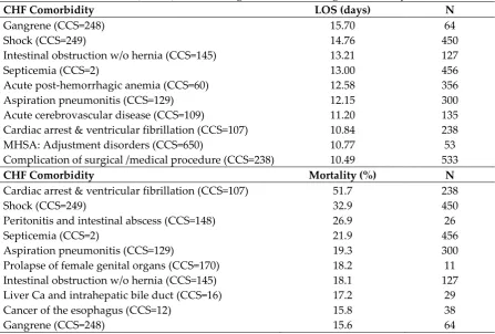 Table 1. Comorbidities (N > 10) with the longest LOS and the highest mortality rate 