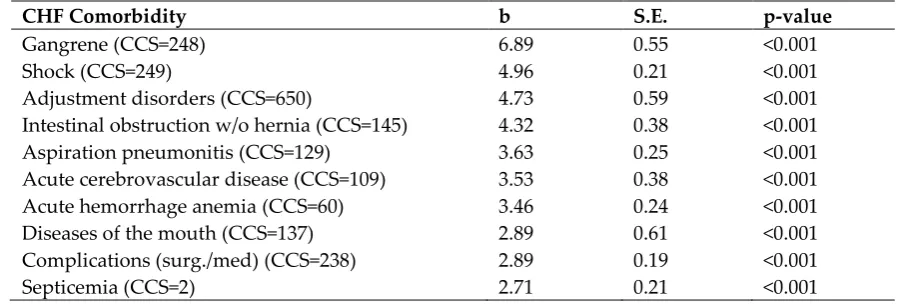 Table 2. Coefficient analysis of the LOS using multiple linear regression 