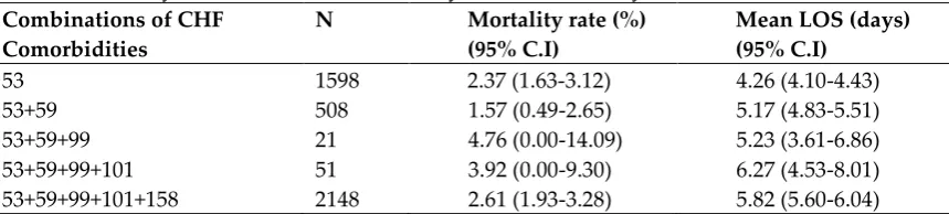Table 5. Mortality rate and mean LOS for every CHF Comorbidity combiniation within Cluster 1 