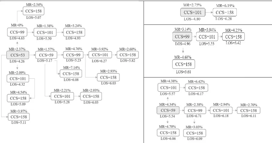 Figure 2. Effects of comorbidity constructs on LOS and mortality rate 