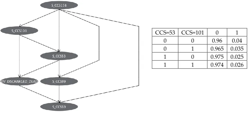 Figure 3:  Left: Bayesian Network of CHF Comorbidities included in the most frequent cluster