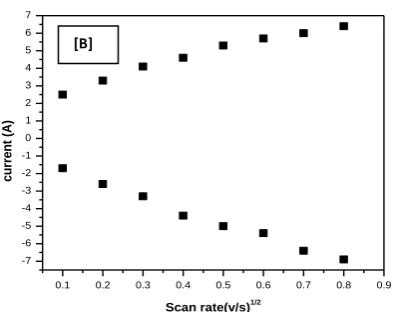 Figure 7: [A] CV of Urs/TiO2- PVA gold biolectrode at different scan rates (0.1-0.9V/s) in KCl (0.1M) containing 5mM [Fe (CN) 6]3-/4 [B] Redox current with respect to square root of scan rate 