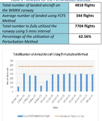 Figure 4: Bar Charts on Analysis Comparison of total  number using 3 different method 