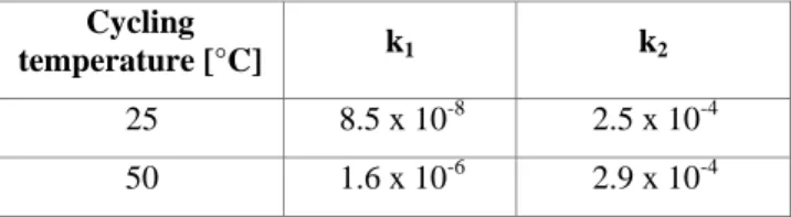 Table 1:Values of coefficient of k1 and k2 with variation  to temperature 