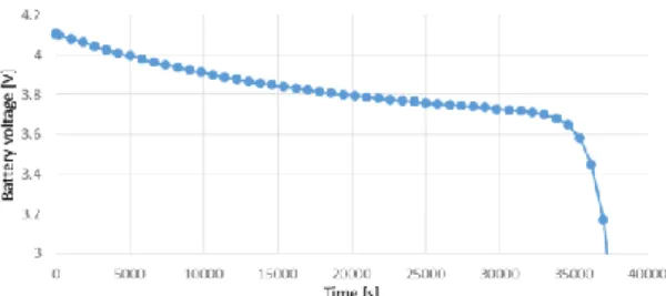 Figure 1 shows the Matlab / Simulink model for  lithium-ion  battery.  This  model  is  constructed  based on equations stated in section 2