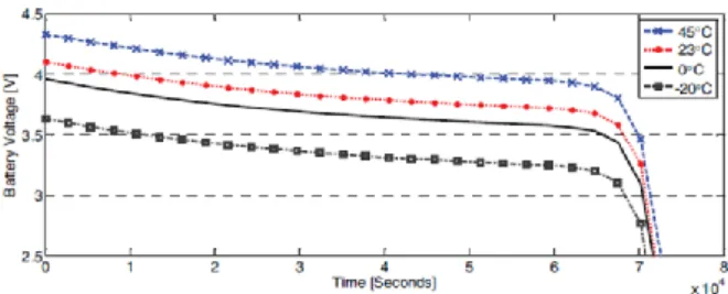 Figure  4(a)-(b)  show  the  effect  of  different  cycle  on  the  discharge  rate  at  a  constant  temperature  of  50°C