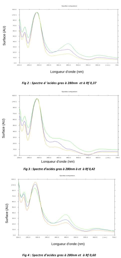 Fig 4 : Spectre d’acides gras à 280nm et  à Rf 0,60 