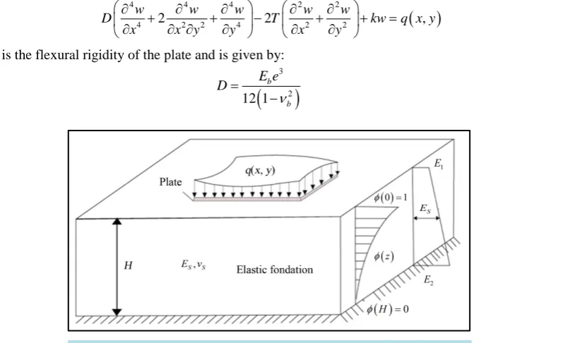 Figure 1. Vlasov model, stresses in an elastic layer (Selvadurai, 79).          