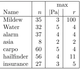 Table 1: The seven Bayesian networks used in thispaper. n is the number of variables, max |Pa| is thesize of the biggest parent set and max r is the max-imum number of values associated with a variable inthe network.