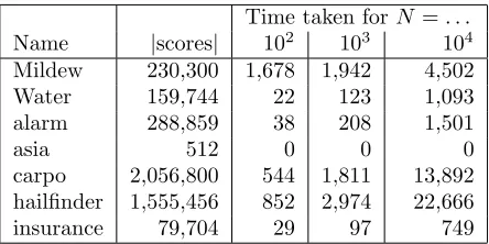 Table 3: Computing all family scores with at most 3parents. Times are in seconds rounded (asia did takea small positive amount of time!)