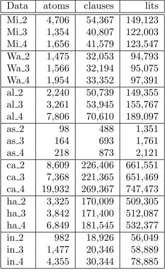 Table 5: Data on the weighted CNF provided as inputto MaxWalkSat using the ‘Ancestor’ encoding and acycle atom