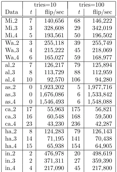 Table 7: Timings corresponding to ‘Ancestor’ encod-ing runs with a ‘cycle atom’ and noise at 50%.total time taken in seconds (rounded)