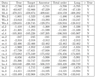 Figure 1: A successful search (using the ‘Ancestor’ encoding) for a BN exceeding the BDeu score for the hailﬁnderBN using data of 10,000 data points sampled from that BN.
