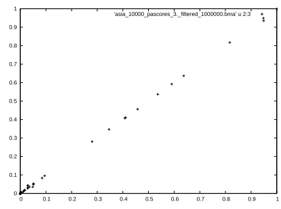 Figure 2: Comparing estimated posterior probabilitiesfrom two diﬀerent BMA runs using MaxWalkSAT us-ing asia 10,000 data