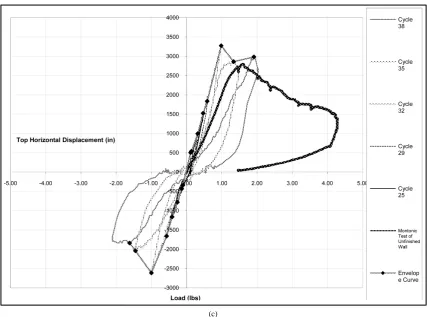 Figure 7. UGL specimens’ load-displacement hysteresis curves. (a) Specimen UGL24HR1C; (b) Specimen UGL7D1C; (c) Specimen UGL7D2C