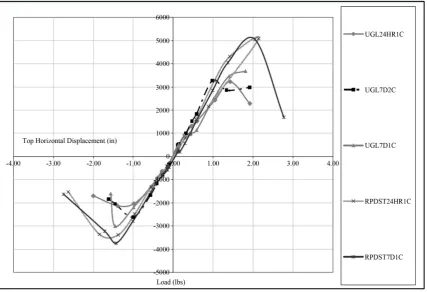 Figure 10. Comparison of the envelope curves for all five specimens.                                          