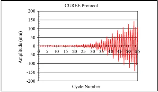 Figure 1. CUREE loading protocol showing cycle number versus tar-get displacement.                                                 