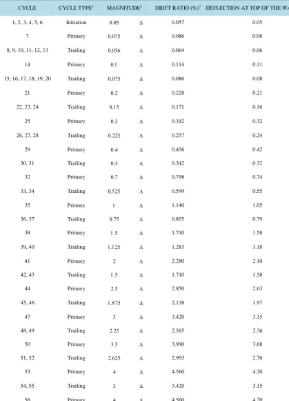 Table 3. Displacement control cyclic loading protocol.                                                           