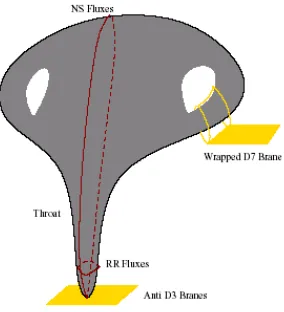 Figure 1. A throat generated by the ﬂuxes on the compactiﬁcation manifold. An anti-branesitting at the bottom of the throat is shown while another D-brane, where non perturbativeeﬀects can take place, has also been depicted.
