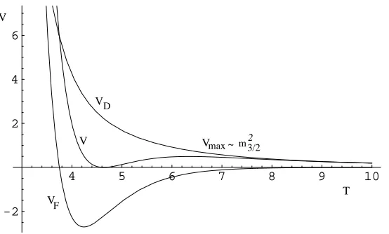 Figure 3. The potential for our model. Note that the F-term gives an AdS minimum,which is uplifted to Minkowski space with the D-term