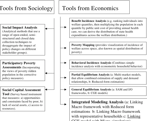 Figure 1 Methods for Analysing Policy Impacts on Welfare26 