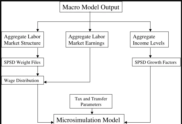Figure 2 Linking Macro-Econometric Model with Microsimulation Model  