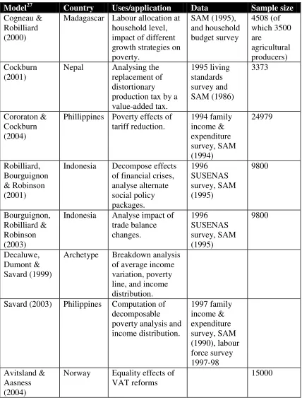 Table A-1 Linked CGE and Microsimulation Models 