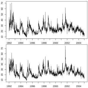 Figure 1: Nikkei 225 index call implied volatility (upper panel) and put implied volatility (lower panel)1.1.1992 - 31.12.2004.