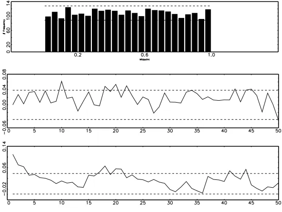 Figure 4: Diagnostic evaluation of zC|Pt: NIKC conditional on NIKP. Histograms of probability integraltransforms in the upper panel, and autocorrelation functions of demeaned probability integral transforms(middle panel) and their squares (lower panel).The dotted lines depict the boundaries of the 95%conﬁdence interval.