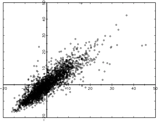 Figure 9: Scatter plot of demeaned NIKC (x-axis) and demeaned NIKP (y-axis) for in-sample period(1.1.1992 - 31.12.2002).