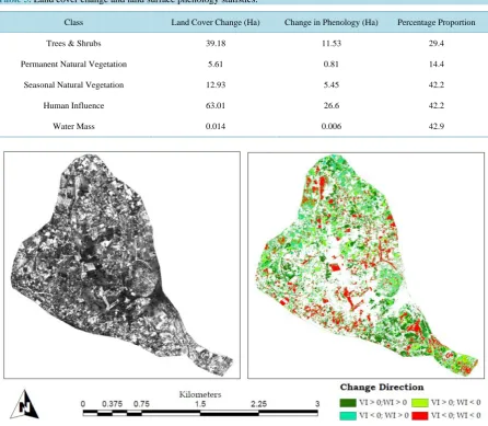 Table 5. Land cover change and land surface phenology statistics. 
