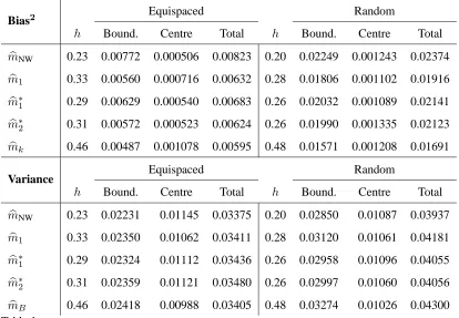 Table 1�BBest MISEs decomposed for several kernel regression estimators: �mNW — standardNadaraya-Watson; �m1 — twicing; �m∗i , i = 1, 2 — higher order kernel methods; �mB with = 4, 6 (optimal) boosting iterations of L2BoostNW for equispaced and random spac