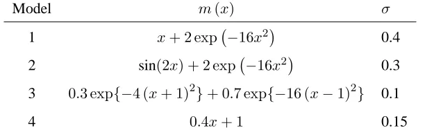 Table 2The simulation models of Fan and Gijbels (1996).