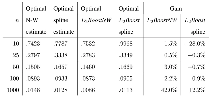 Table 4LThe performances of smoothing splines and2BoostNW performances when estimating the model used by B¨uhlmann and Yu (2003).Boost used by B¨uhlamnn and Yu (2003) are