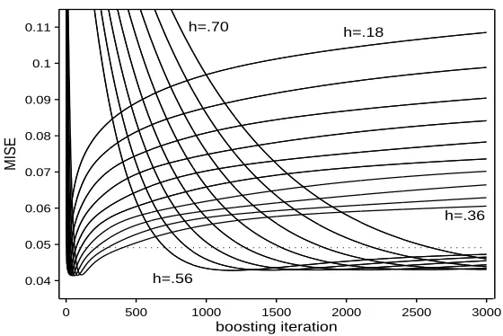 Fig. 3. L2BoostNW estimates of the B¨uhlmann and Yu model. MISEs for n = 200 givenas a function of boosting iteration for various values of h