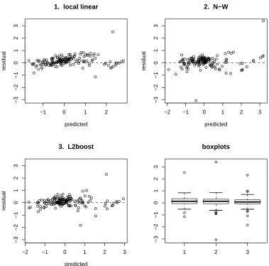 Fig. 4. Residual plots of the Boston housing test data corresponding to the three best modelsin Table 5.