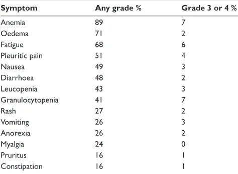 Table 3 Frequency of side effects (400 mg/day dose)