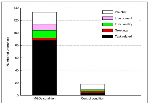 Figure 6: The number of utterances in each communication categoryfor the two conditions