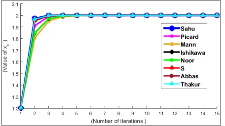 Table 1. A comparison table of iterative schemes.